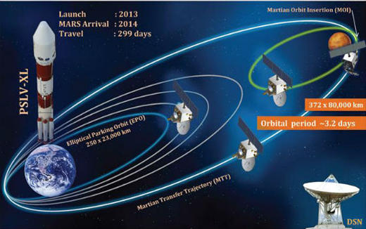 orbit raising manoeuvre on Mars Orbiter performed